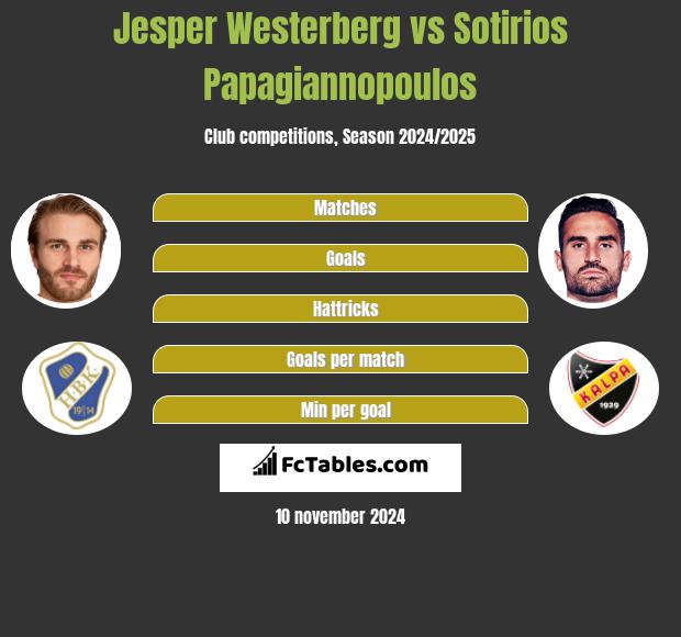 Jesper Westerberg vs Sotirios Papagiannopoulos h2h player stats