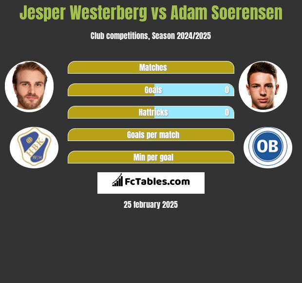 Jesper Westerberg vs Adam Soerensen h2h player stats