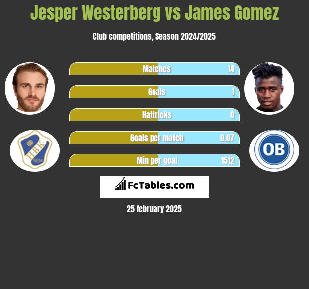 Jesper Westerberg vs James Gomez h2h player stats