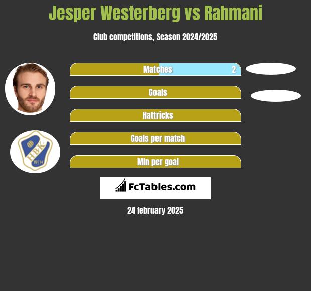 Jesper Westerberg vs Rahmani h2h player stats