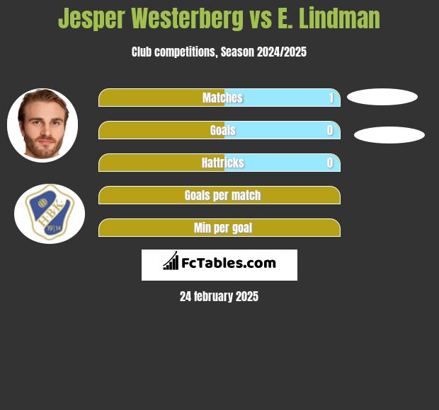 Jesper Westerberg vs E. Lindman h2h player stats