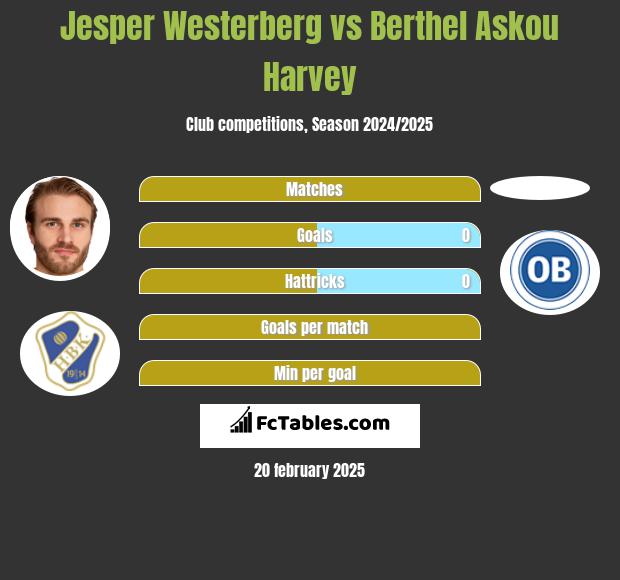 Jesper Westerberg vs Berthel Askou Harvey h2h player stats