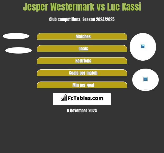 Jesper Westermark vs Luc Kassi h2h player stats