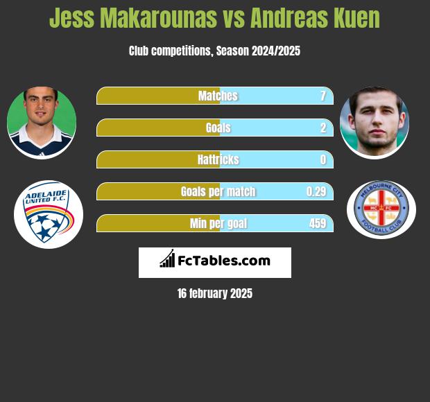 Jess Makarounas vs Andreas Kuen h2h player stats