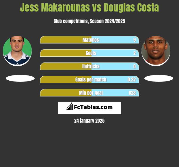 Jess Makarounas vs Douglas Costa h2h player stats