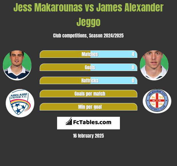 Jess Makarounas vs James Alexander Jeggo h2h player stats