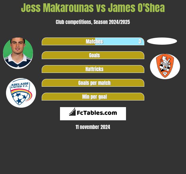 Jess Makarounas vs James O'Shea h2h player stats