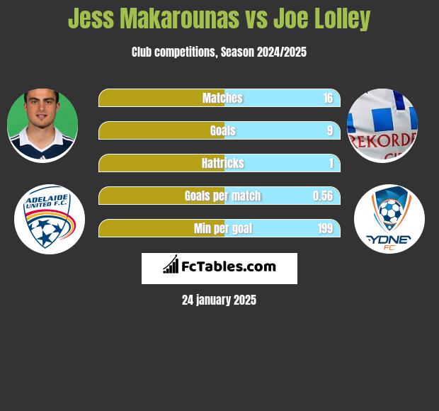 Jess Makarounas vs Joe Lolley h2h player stats