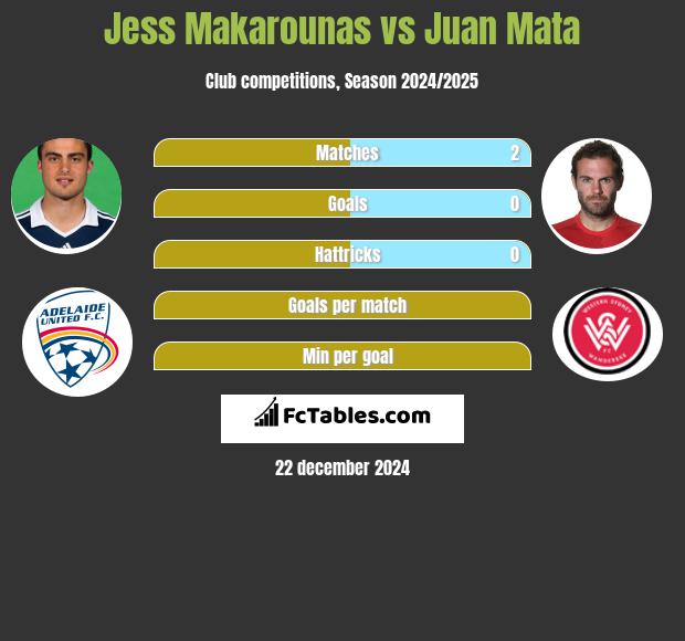 Jess Makarounas vs Juan Mata h2h player stats