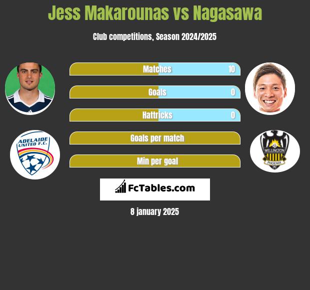 Jess Makarounas vs Nagasawa h2h player stats