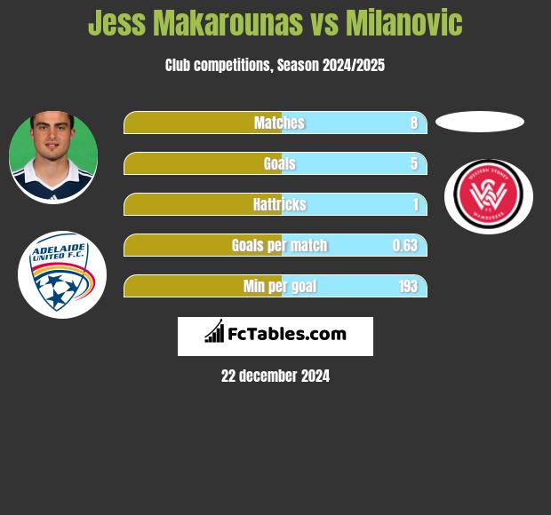 Jess Makarounas vs Milanovic h2h player stats