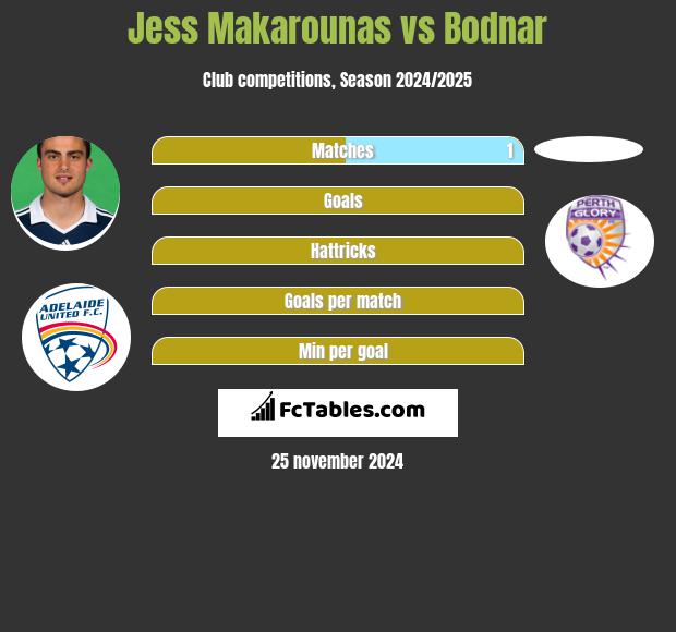 Jess Makarounas vs Bodnar h2h player stats