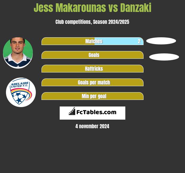 Jess Makarounas vs Danzaki h2h player stats