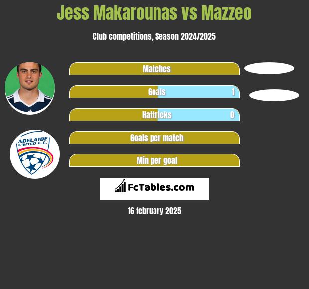 Jess Makarounas vs Mazzeo h2h player stats