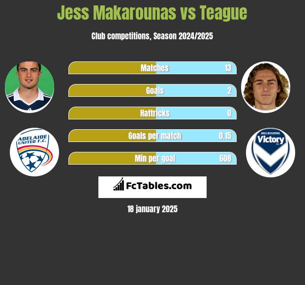 Jess Makarounas vs Teague h2h player stats