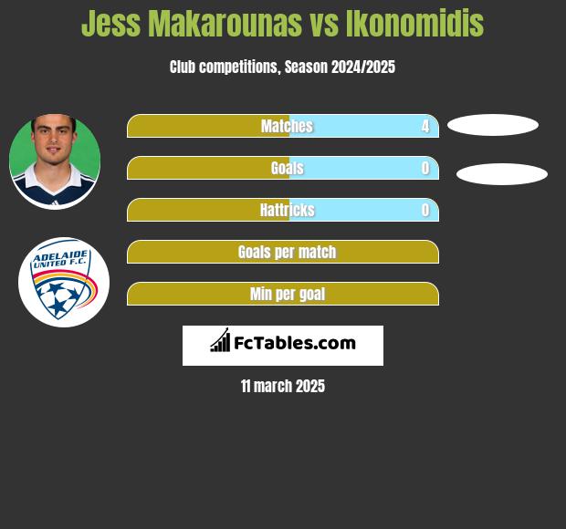 Jess Makarounas vs Ikonomidis h2h player stats