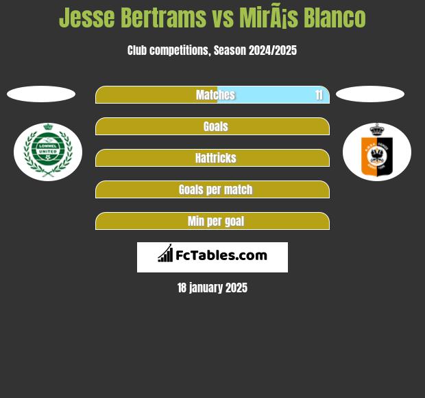 Jesse Bertrams vs MirÃ¡s Blanco h2h player stats