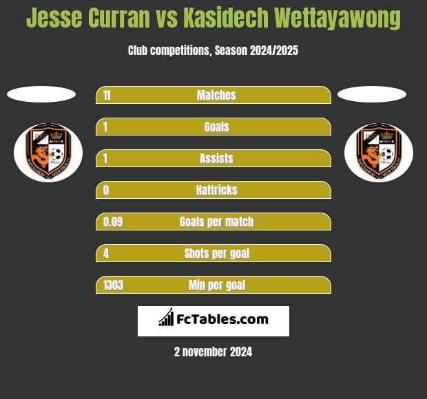 Jesse Curran vs Kasidech Wettayawong h2h player stats