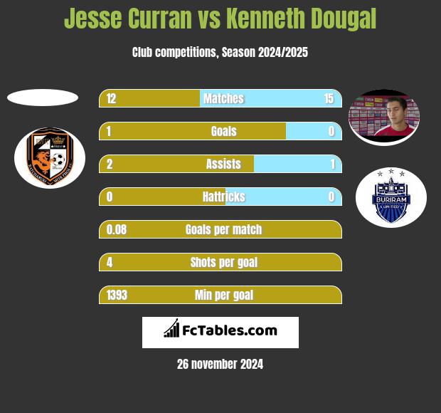 Jesse Curran vs Kenneth Dougal h2h player stats