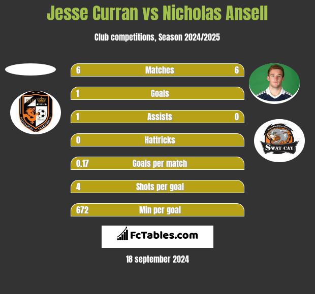 Jesse Curran vs Nicholas Ansell h2h player stats