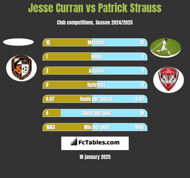 Jesse Curran vs Patrick Strauss h2h player stats