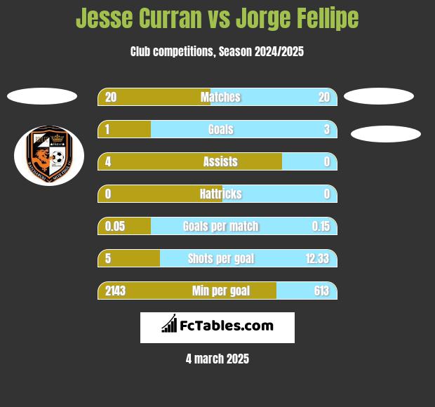 Jesse Curran vs Jorge Fellipe h2h player stats