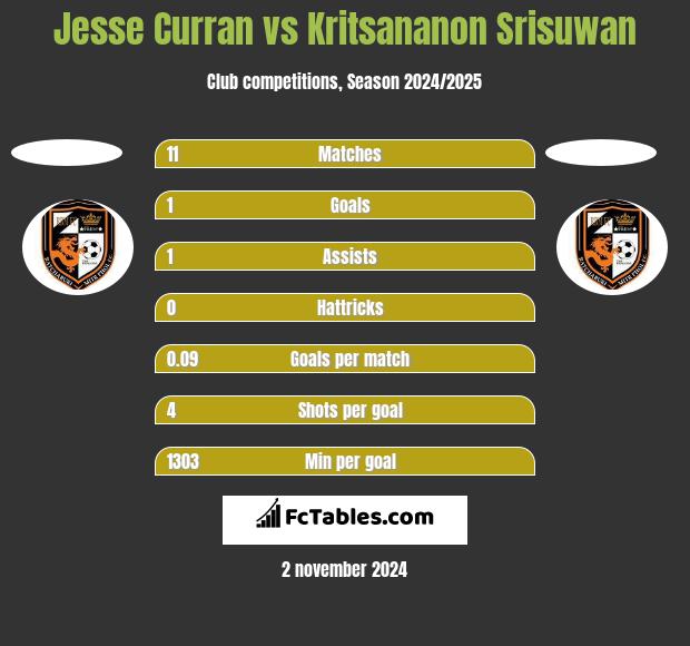 Jesse Curran vs Kritsananon Srisuwan h2h player stats