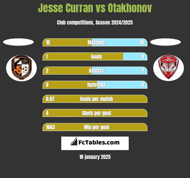 Jesse Curran vs Otakhonov h2h player stats