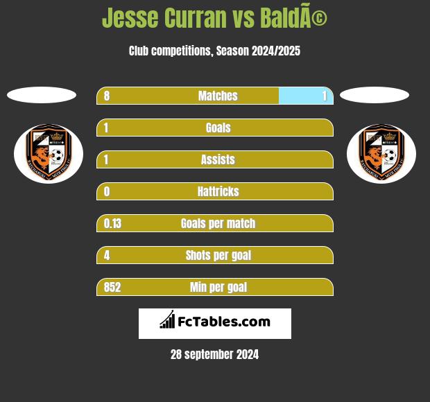 Jesse Curran vs BaldÃ© h2h player stats