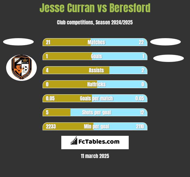 Jesse Curran vs Beresford h2h player stats