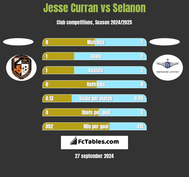 Jesse Curran vs Selanon h2h player stats