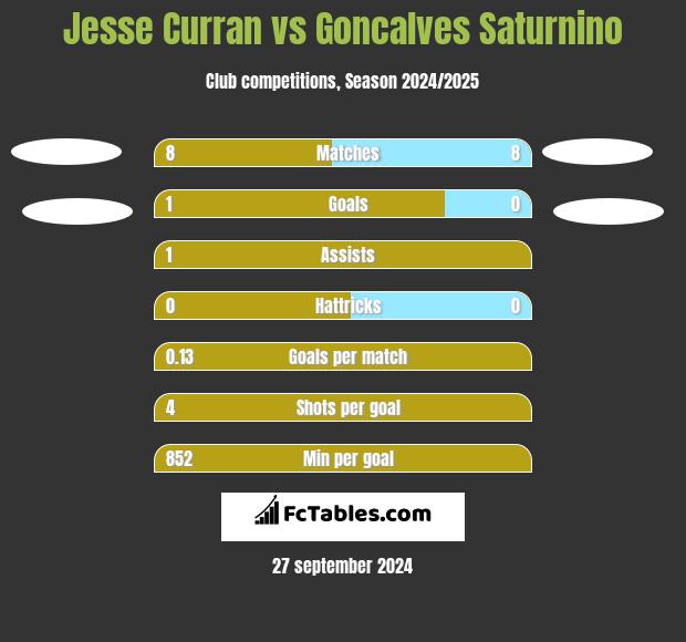 Jesse Curran vs Goncalves Saturnino h2h player stats