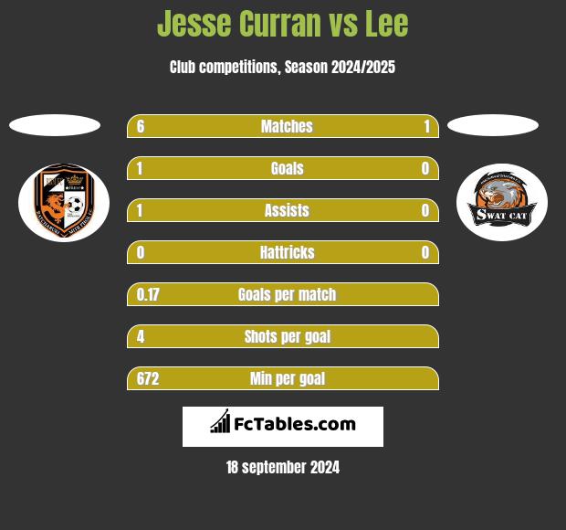 Jesse Curran vs Lee h2h player stats