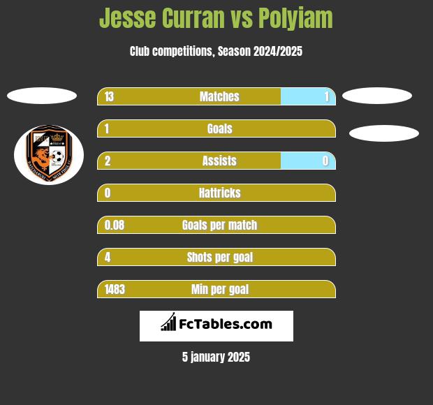 Jesse Curran vs Polyiam h2h player stats