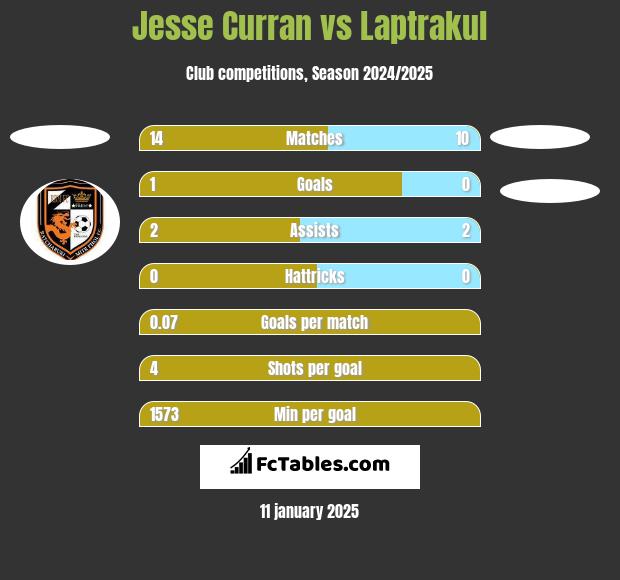 Jesse Curran vs Laptrakul h2h player stats