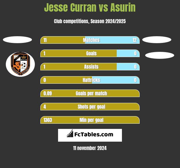 Jesse Curran vs Asurin h2h player stats