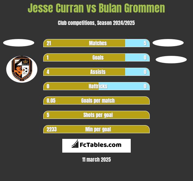 Jesse Curran vs Bulan Grommen h2h player stats