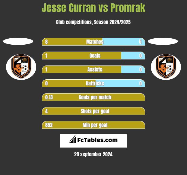 Jesse Curran vs Promrak h2h player stats