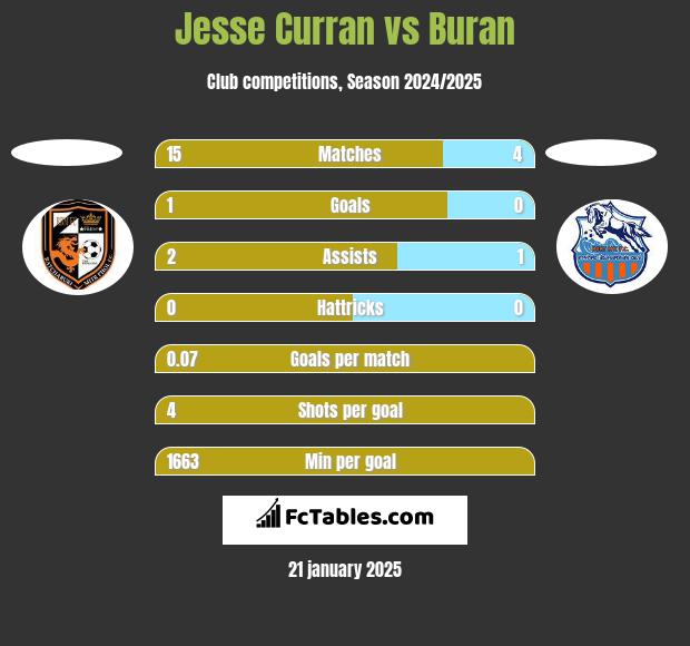 Jesse Curran vs Buran h2h player stats