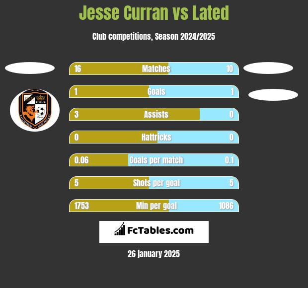 Jesse Curran vs Lated h2h player stats