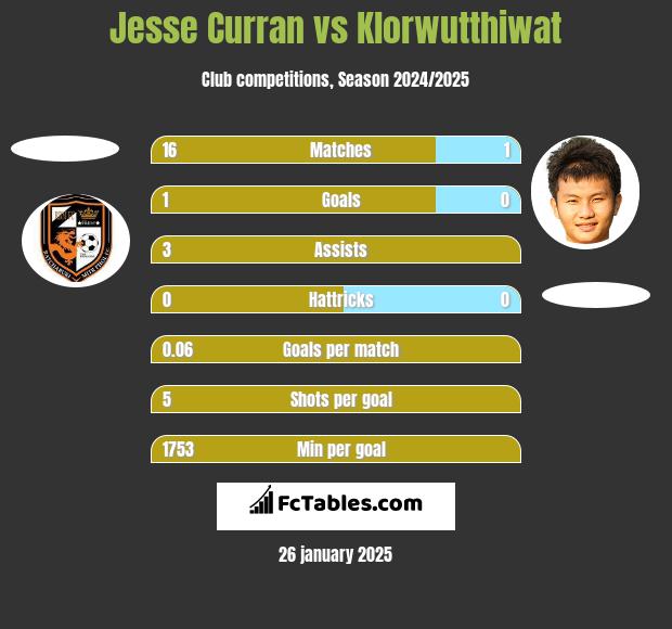 Jesse Curran vs Klorwutthiwat h2h player stats