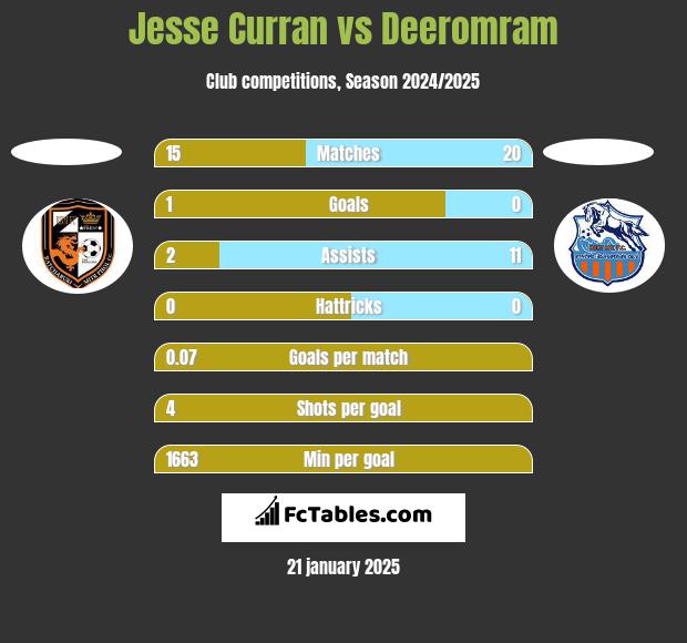 Jesse Curran vs Deeromram h2h player stats