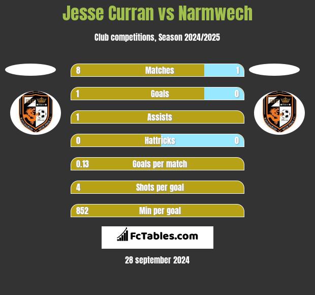 Jesse Curran vs Narmwech h2h player stats