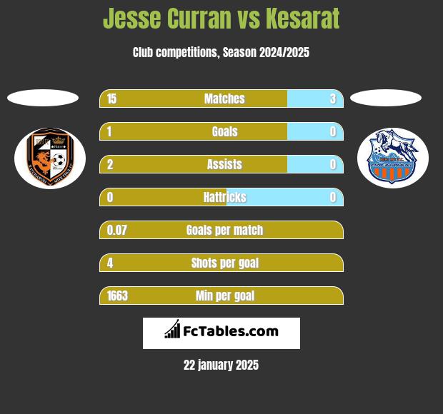 Jesse Curran vs Kesarat h2h player stats