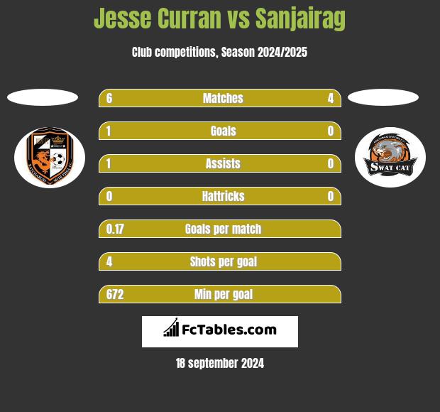 Jesse Curran vs Sanjairag h2h player stats