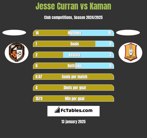 Jesse Curran vs Kaman h2h player stats