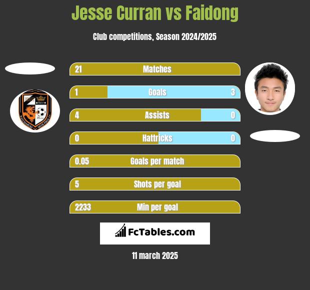 Jesse Curran vs Faidong h2h player stats