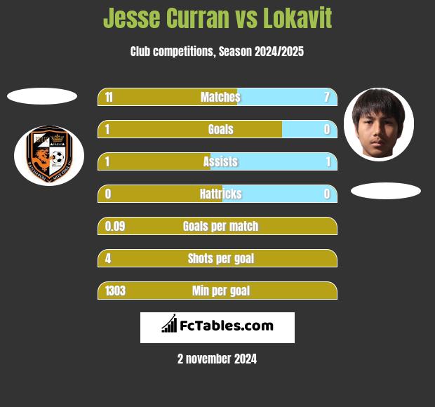 Jesse Curran vs Lokavit h2h player stats