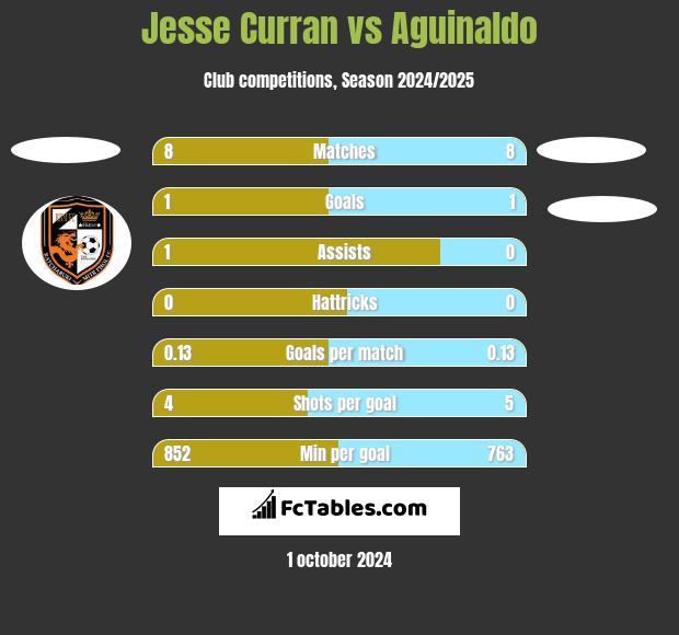 Jesse Curran vs Aguinaldo h2h player stats