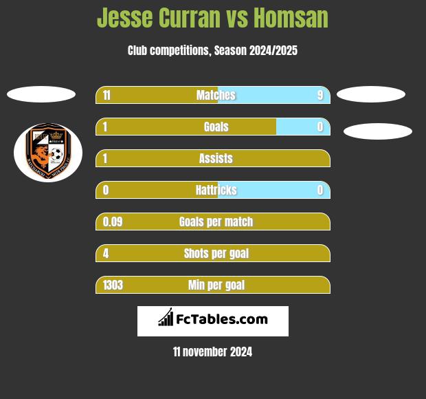 Jesse Curran vs Homsan h2h player stats